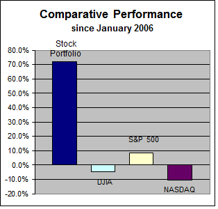 comparison of stock portfolio performance to indexes